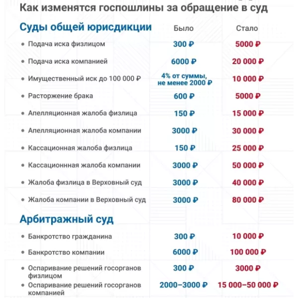 Дополнительные документы и государственные пошлины при банкротстве физического лица 